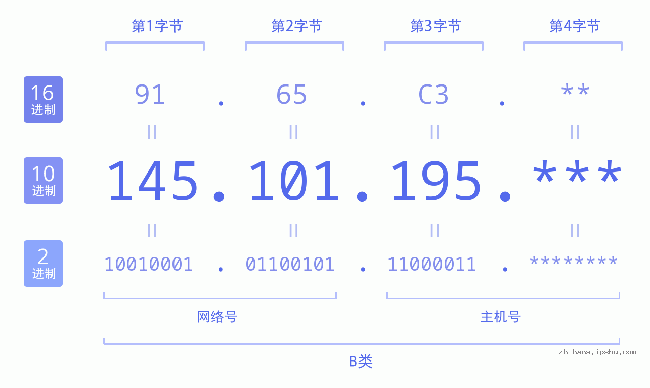 IP地址:145.101.195 数据结构图 二进制 十进制 十六进制 IPv4: 145.101.195 网络类型 网络号 主机号