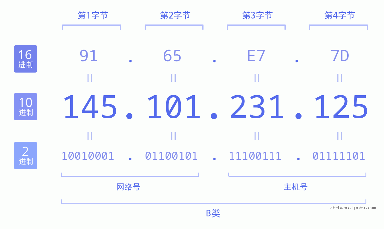 IP地址:145.101.231.125 数据结构图 二进制 十进制 十六进制 IPv4: 145.101.231.125 网络类型 网络号 主机号