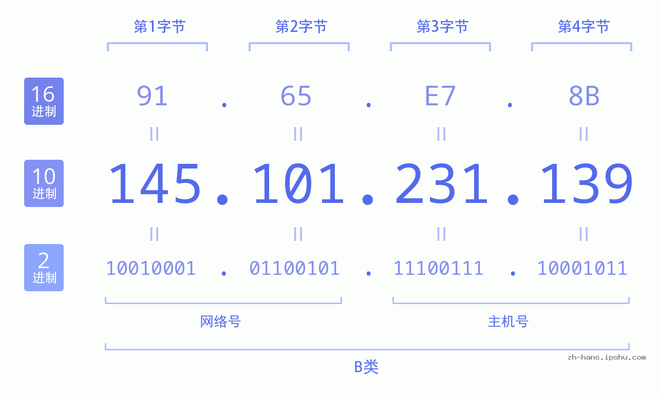 IP地址:145.101.231.139 数据结构图 二进制 十进制 十六进制 IPv4: 145.101.231.139 网络类型 网络号 主机号