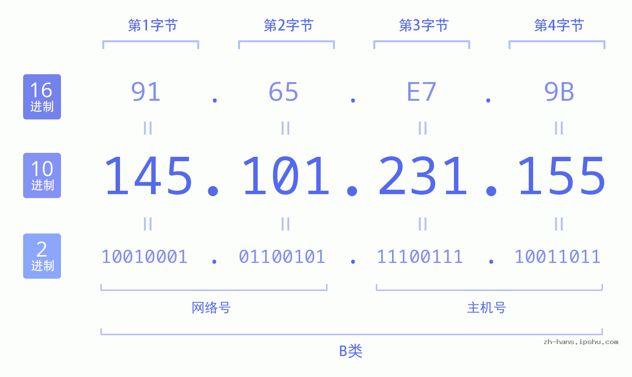 IP地址:145.101.231.155 数据结构图 二进制 十进制 十六进制 IPv4: 145.101.231.155 网络类型 网络号 主机号