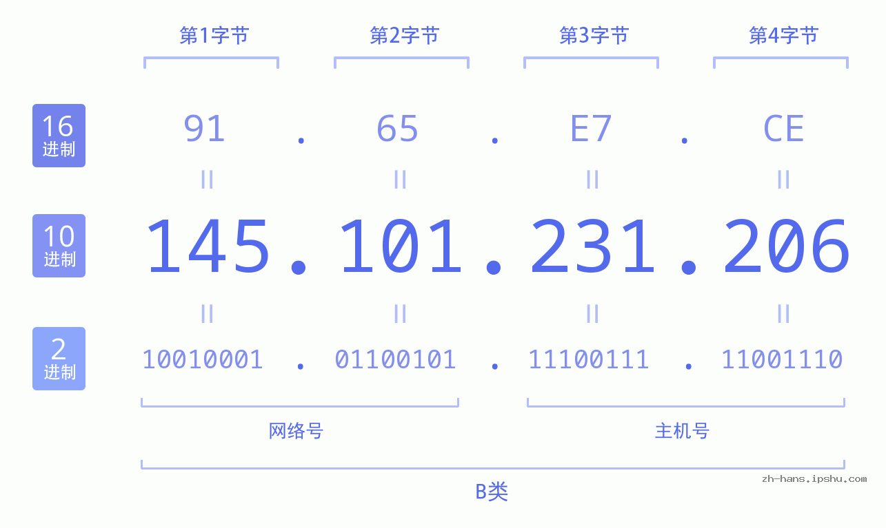 IP地址:145.101.231.206 数据结构图 二进制 十进制 十六进制 IPv4: 145.101.231.206 网络类型 网络号 主机号