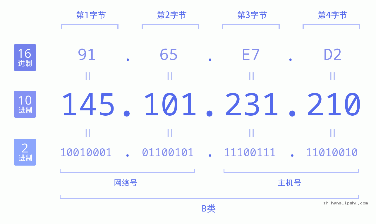 IP地址:145.101.231.210 数据结构图 二进制 十进制 十六进制 IPv4: 145.101.231.210 网络类型 网络号 主机号