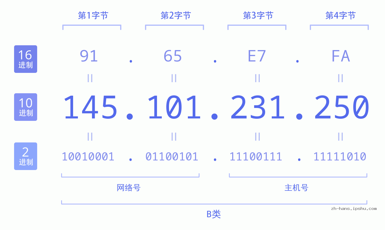 IP地址:145.101.231.250 数据结构图 二进制 十进制 十六进制 IPv4: 145.101.231.250 网络类型 网络号 主机号