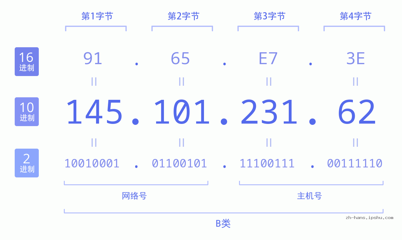 IP地址:145.101.231.62 数据结构图 二进制 十进制 十六进制 IPv4: 145.101.231.62 网络类型 网络号 主机号