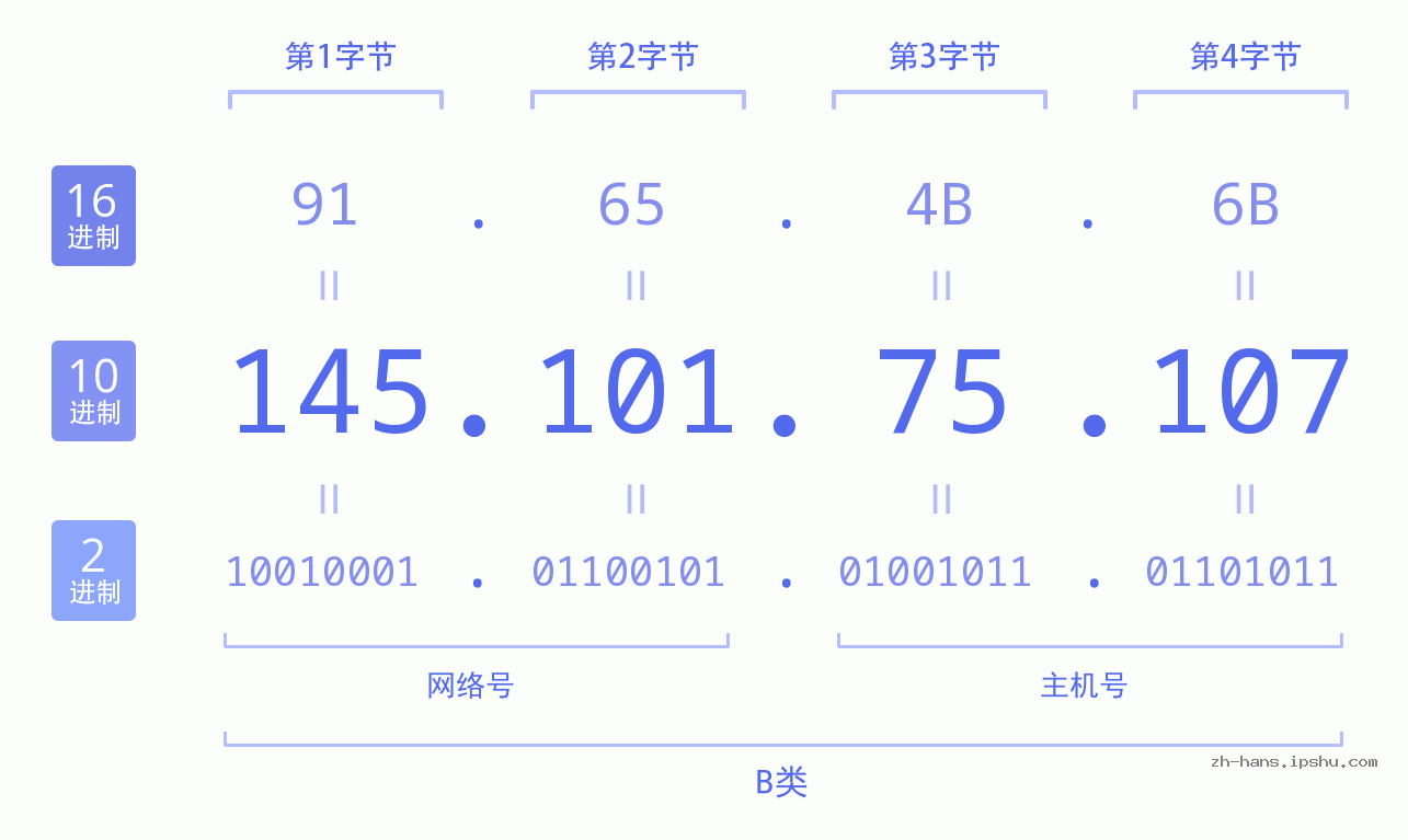 IP地址:145.101.75.107 数据结构图 二进制 十进制 十六进制 IPv4: 145.101.75.107 网络类型 网络号 主机号