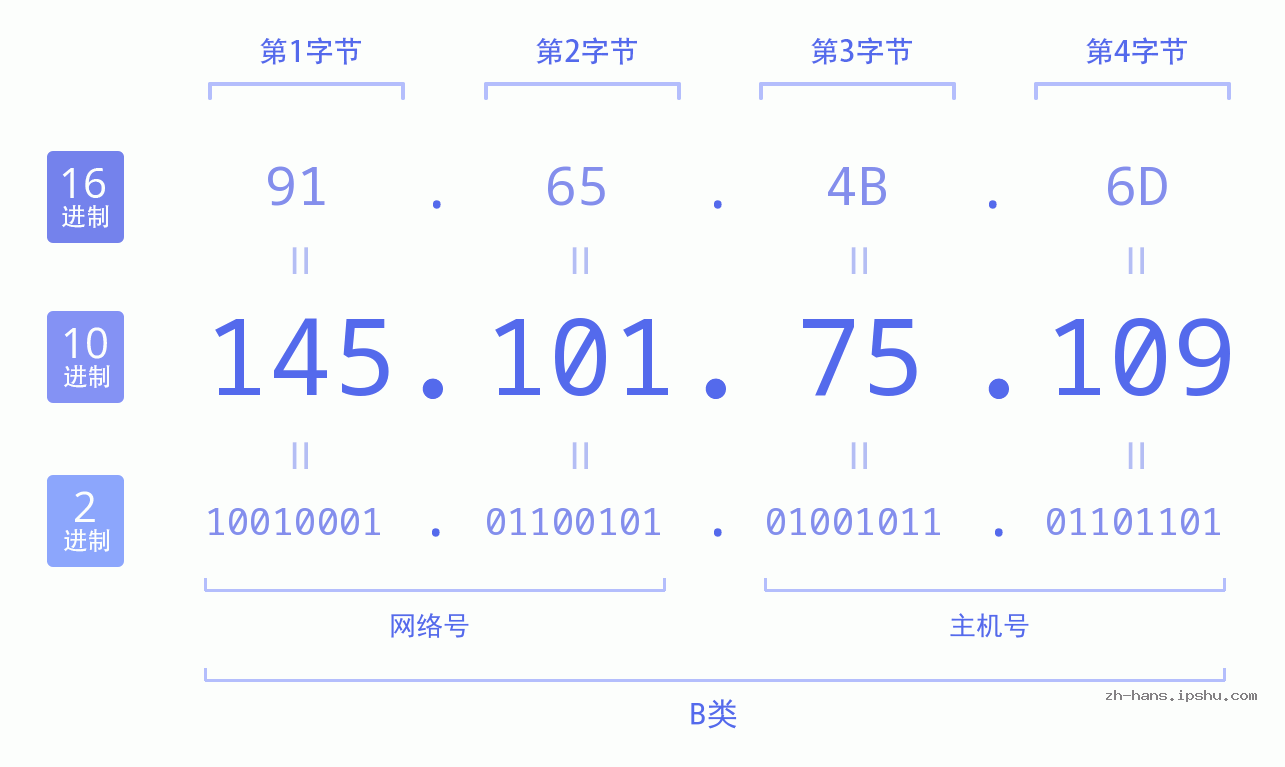 IP地址:145.101.75.109 数据结构图 二进制 十进制 十六进制 IPv4: 145.101.75.109 网络类型 网络号 主机号
