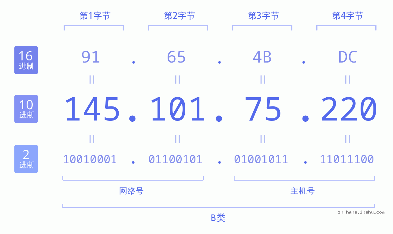 IP地址:145.101.75.220 数据结构图 二进制 十进制 十六进制 IPv4: 145.101.75.220 网络类型 网络号 主机号