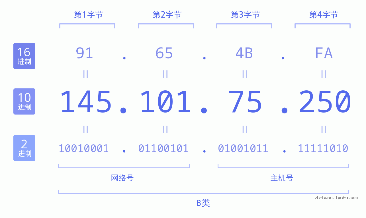 IP地址:145.101.75.250 数据结构图 二进制 十进制 十六进制 IPv4: 145.101.75.250 网络类型 网络号 主机号