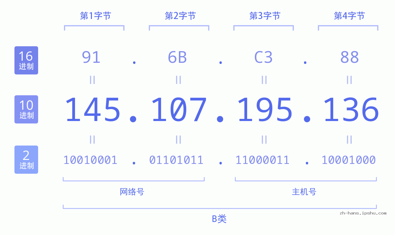 IPv4: 145.107.195.136 网络类型 网络号 主机号