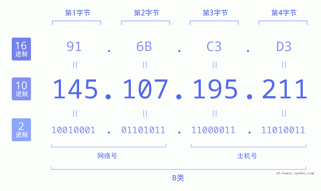 IP地址:145.107.195.211 数据结构图 二进制 十进制 十六进制 IPv4: 145.107.195.211 网络类型 网络号 主机号