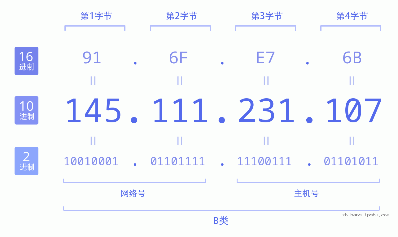 IP地址:145.111.231.107 数据结构图 二进制 十进制 十六进制 IPv4: 145.111.231.107 网络类型 网络号 主机号
