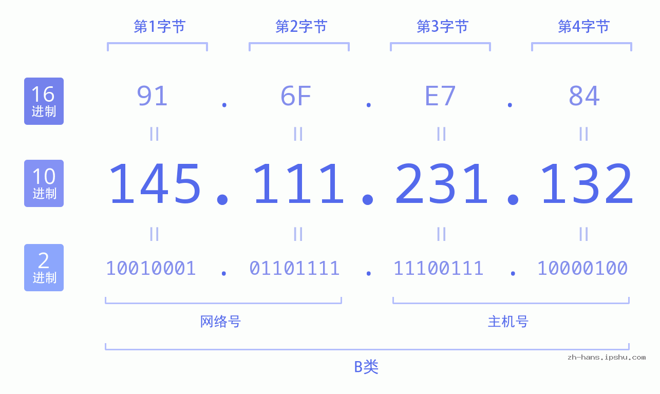IP地址:145.111.231.132 数据结构图 二进制 十进制 十六进制 IPv4: 145.111.231.132 网络类型 网络号 主机号