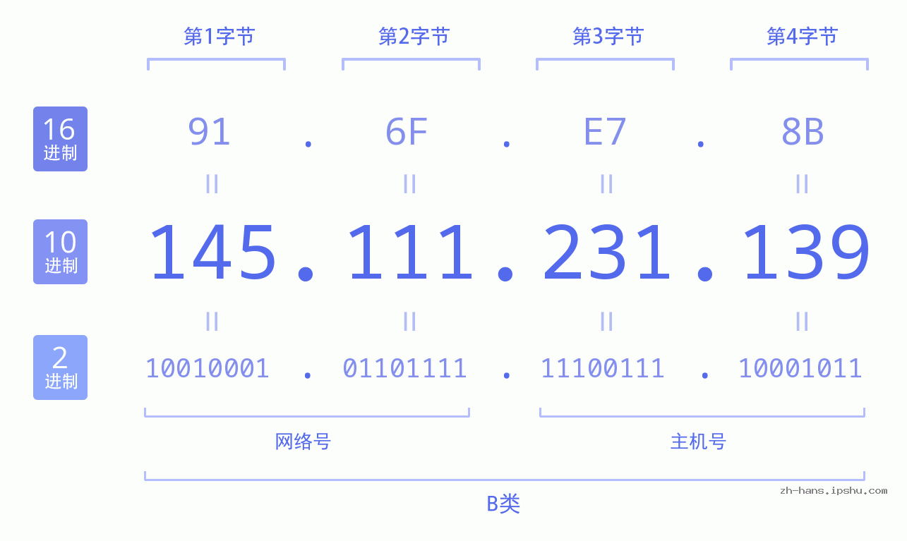 IP地址:145.111.231.139 数据结构图 二进制 十进制 十六进制 IPv4: 145.111.231.139 网络类型 网络号 主机号