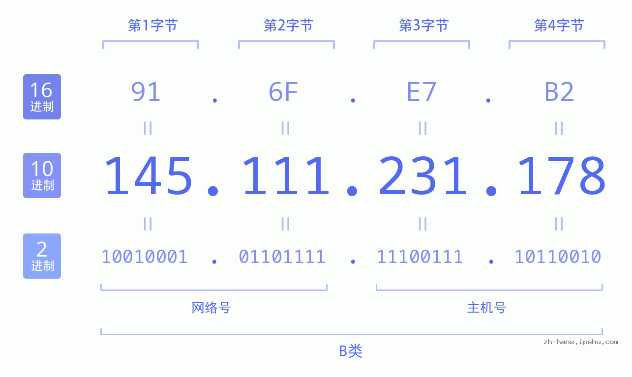 IP地址:145.111.231.178 数据结构图 二进制 十进制 十六进制 IPv4: 145.111.231.178 网络类型 网络号 主机号