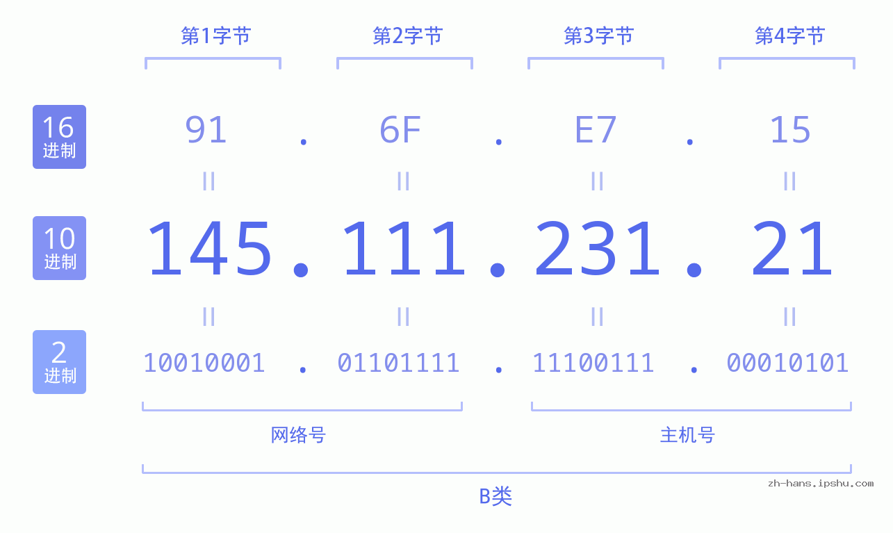 IP地址:145.111.231.21 数据结构图 二进制 十进制 十六进制 IPv4: 145.111.231.21 网络类型 网络号 主机号