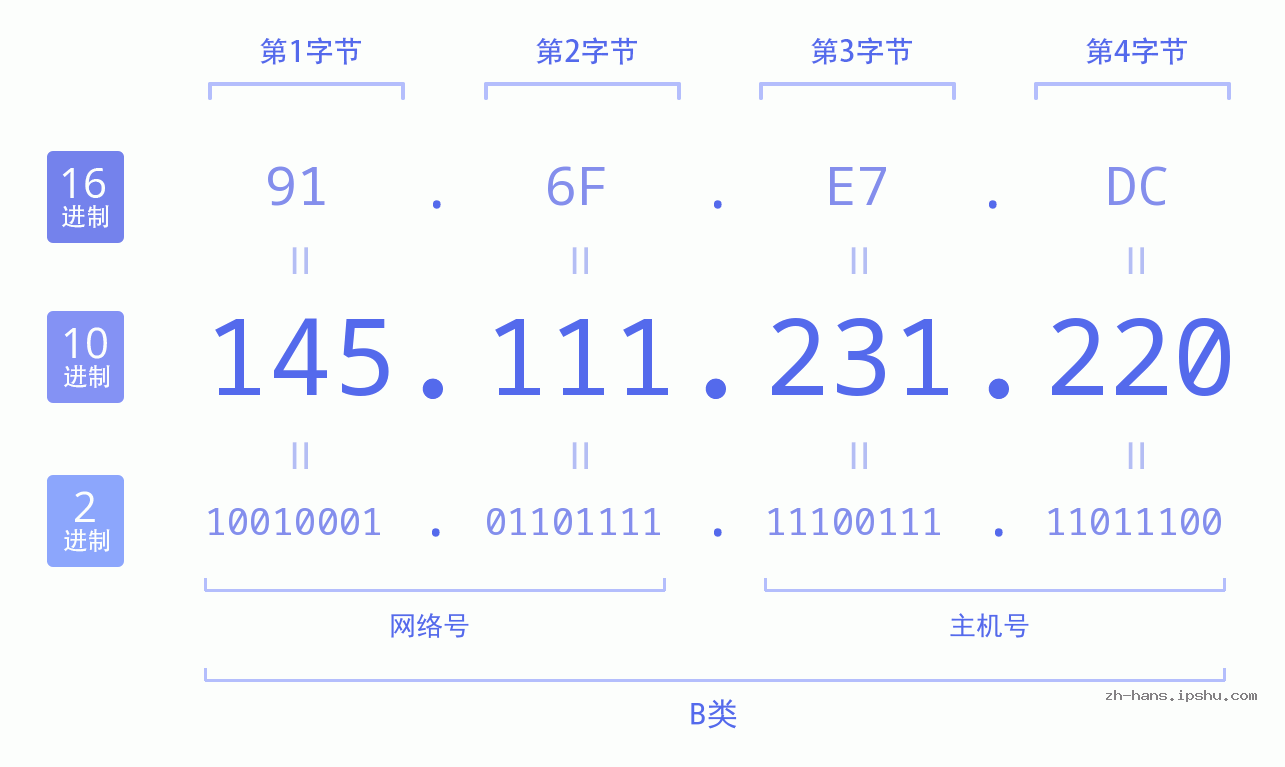 IP地址:145.111.231.220 数据结构图 二进制 十进制 十六进制 IPv4: 145.111.231.220 网络类型 网络号 主机号