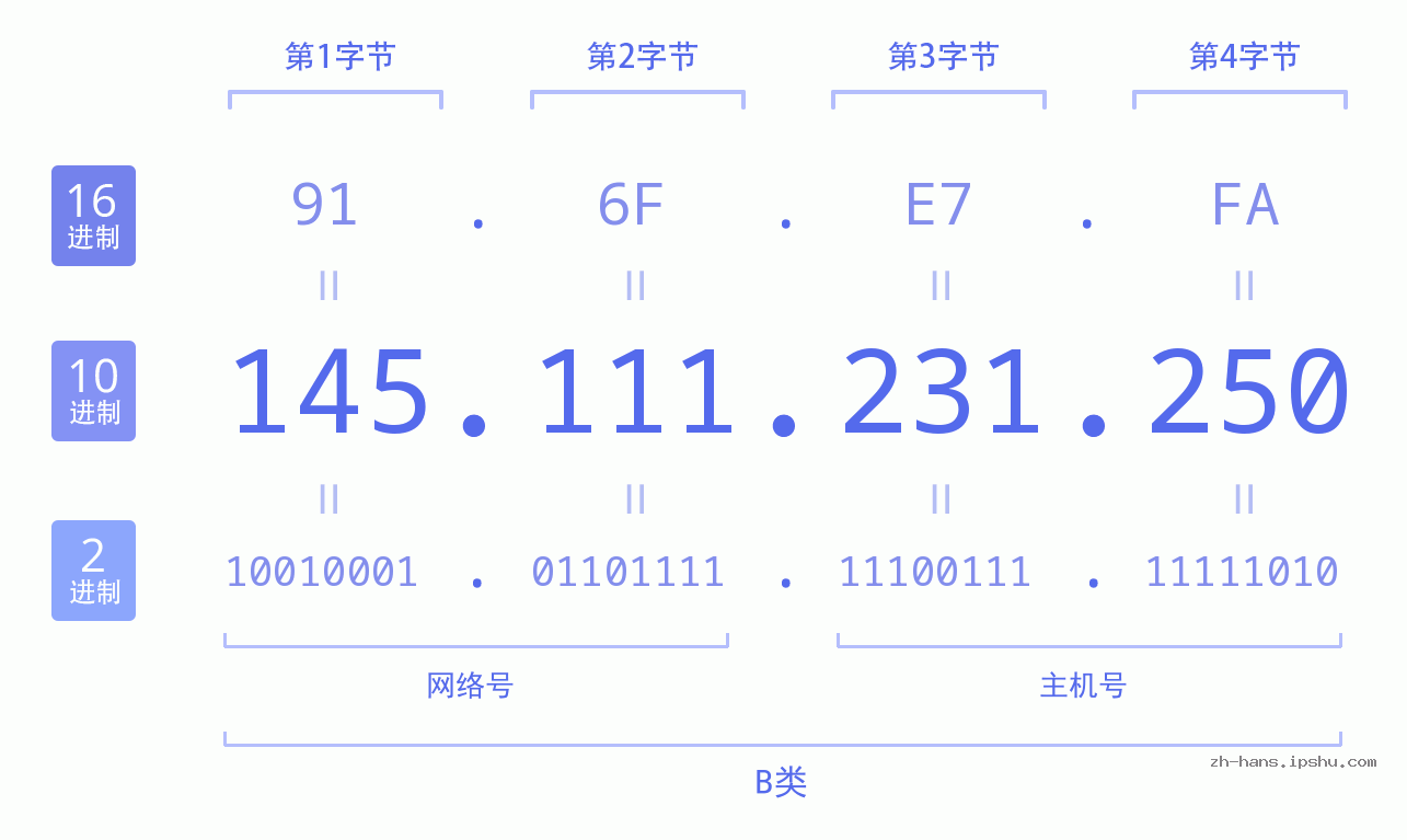 IP地址:145.111.231.250 数据结构图 二进制 十进制 十六进制 IPv4: 145.111.231.250 网络类型 网络号 主机号