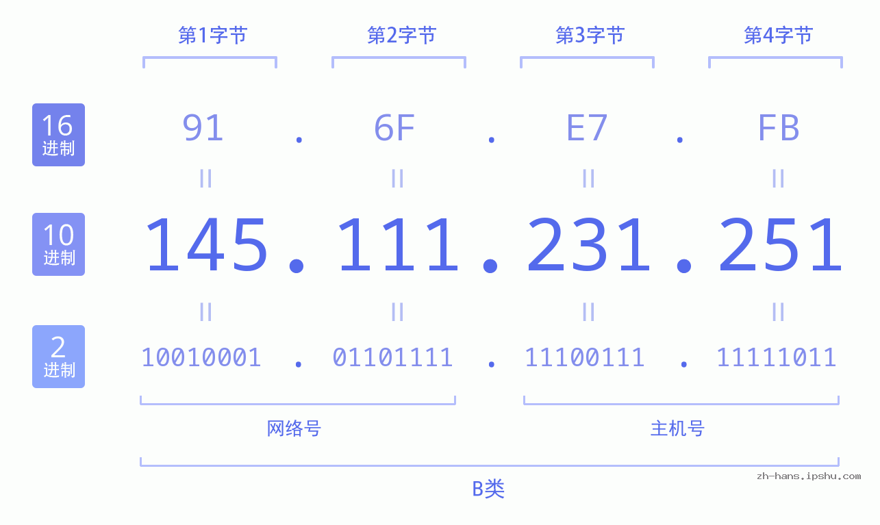 IP地址:145.111.231.251 数据结构图 二进制 十进制 十六进制 IPv4: 145.111.231.251 网络类型 网络号 主机号