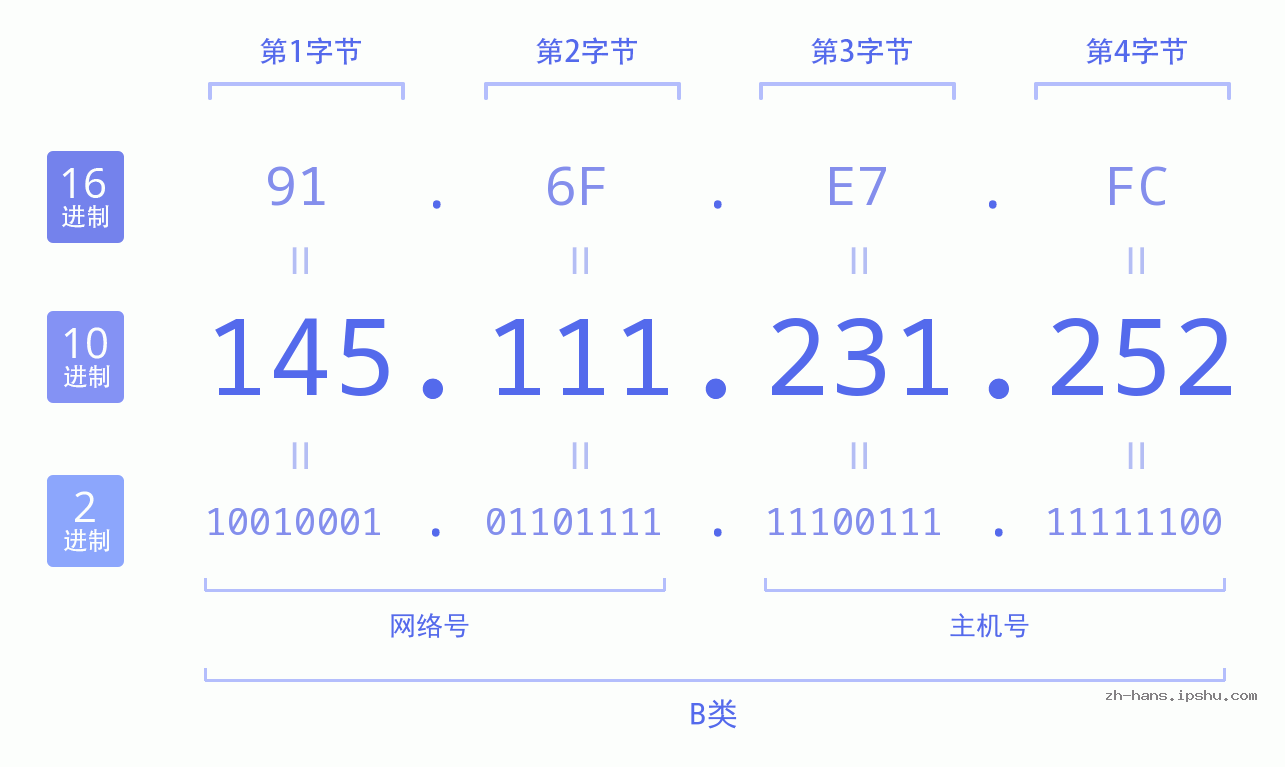 IP地址:145.111.231.252 数据结构图 二进制 十进制 十六进制 IPv4: 145.111.231.252 网络类型 网络号 主机号