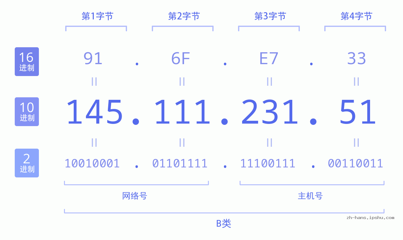 IP地址:145.111.231.51 数据结构图 二进制 十进制 十六进制 IPv4: 145.111.231.51 网络类型 网络号 主机号