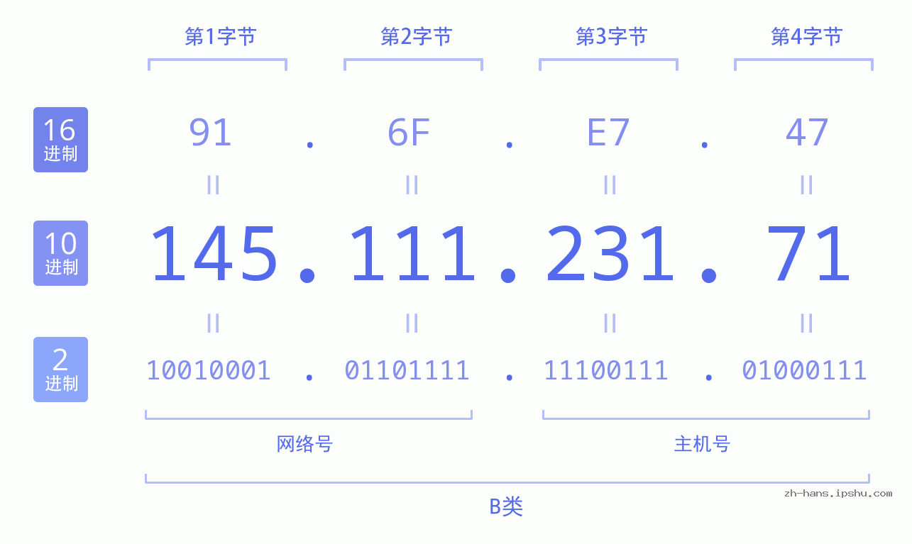 IP地址:145.111.231.71 数据结构图 二进制 十进制 十六进制 IPv4: 145.111.231.71 网络类型 网络号 主机号