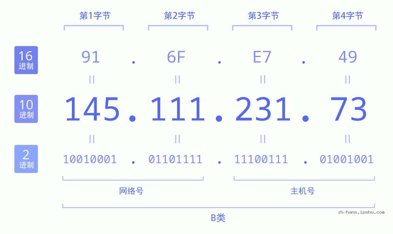 IP地址:145.111.231.73 数据结构图 二进制 十进制 十六进制 IPv4: 145.111.231.73 网络类型 网络号 主机号