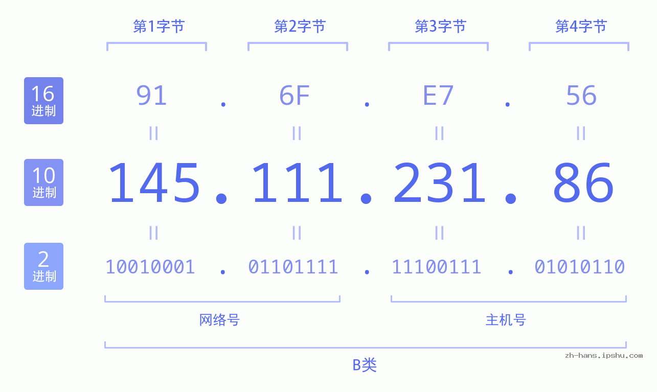 IP地址:145.111.231.86 数据结构图 二进制 十进制 十六进制 IPv4: 145.111.231.86 网络类型 网络号 主机号