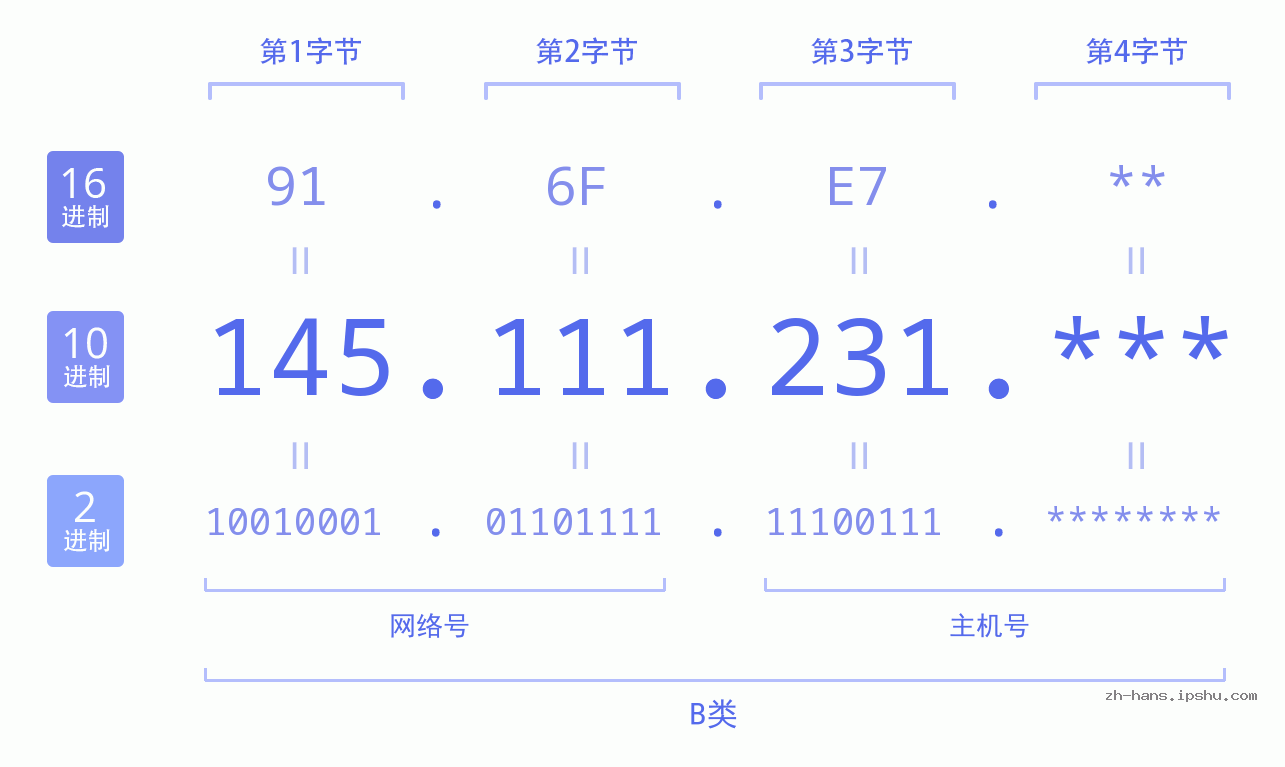 IP地址:145.111.231 数据结构图 二进制 十进制 十六进制 IPv4: 145.111.231 网络类型 网络号 主机号