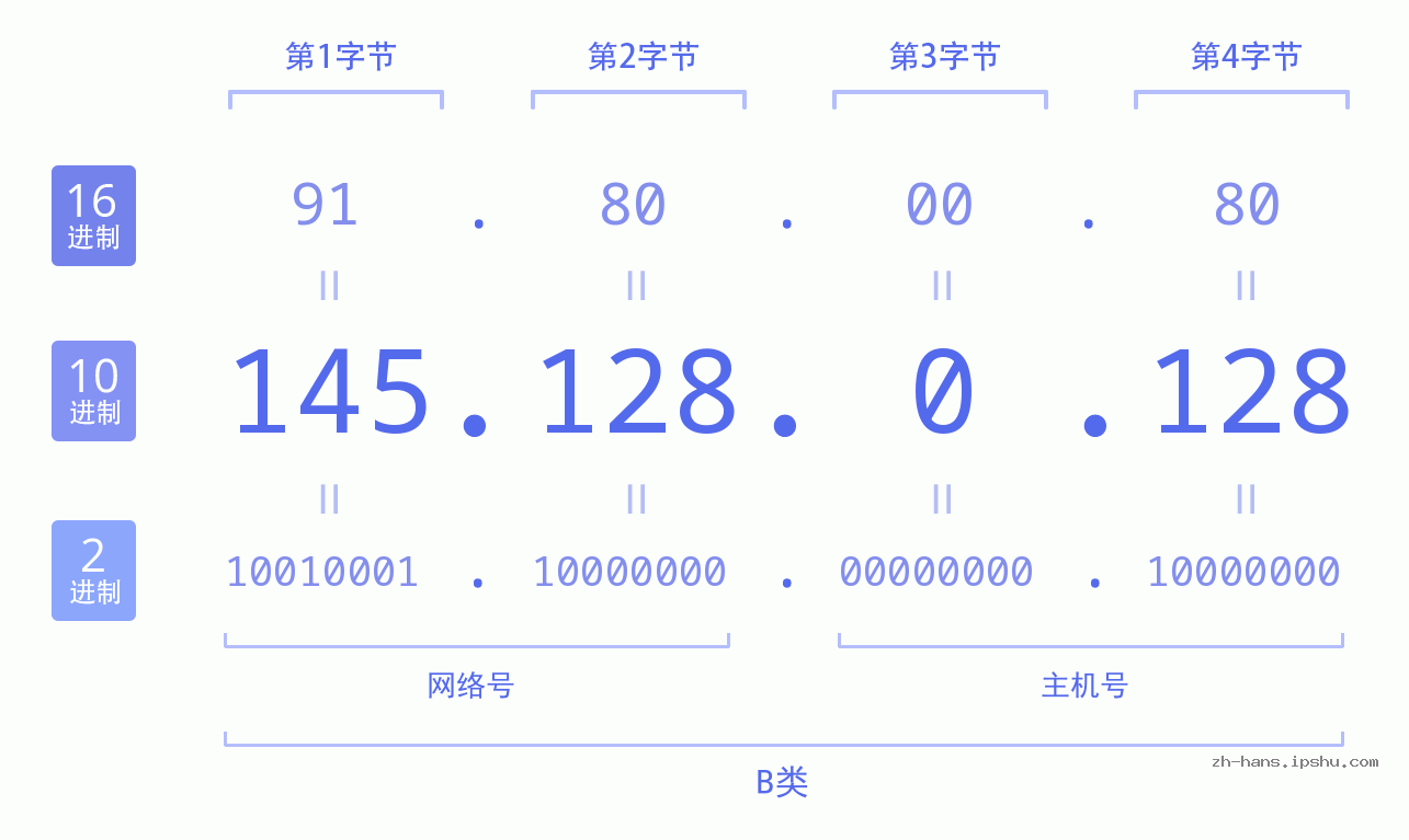IP地址:145.128.0.128 数据结构图 二进制 十进制 十六进制 IPv4: 145.128.0.128 网络类型 网络号 主机号