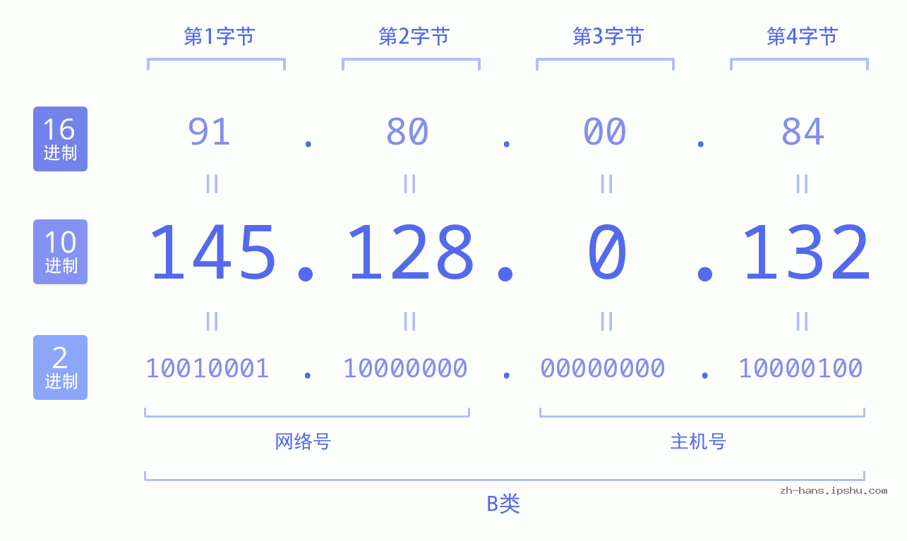IP地址:145.128.0.132 数据结构图 二进制 十进制 十六进制 IPv4: 145.128.0.132 网络类型 网络号 主机号