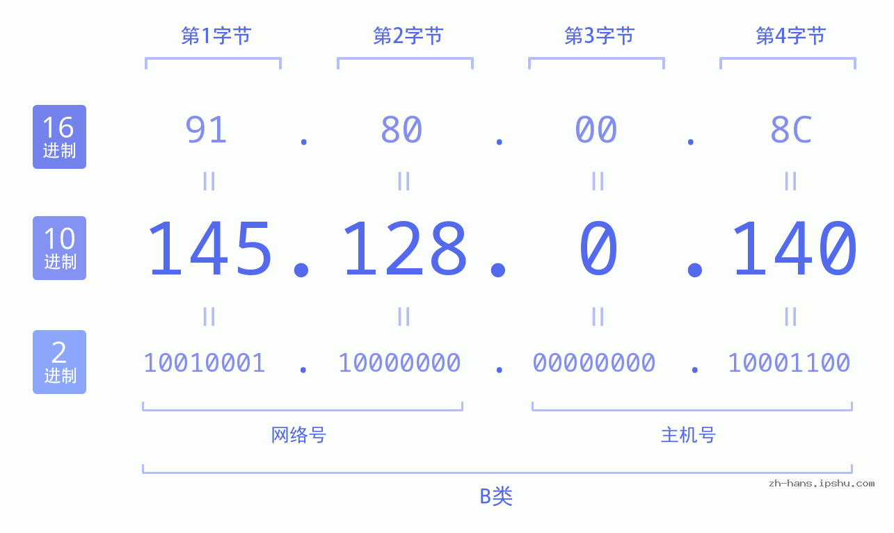 IP地址:145.128.0.140 数据结构图 二进制 十进制 十六进制 IPv4: 145.128.0.140 网络类型 网络号 主机号