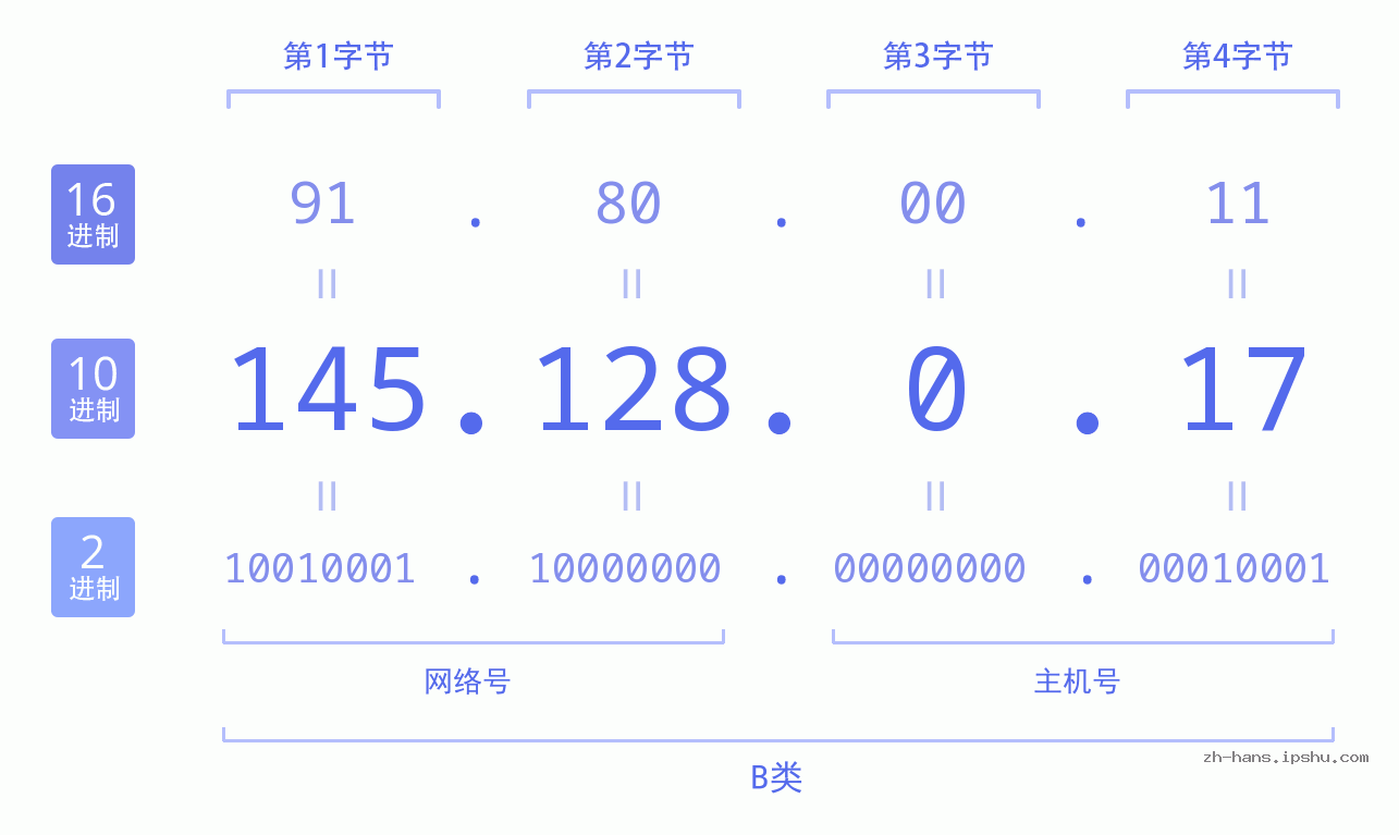 IP地址:145.128.0.17 数据结构图 二进制 十进制 十六进制 IPv4: 145.128.0.17 网络类型 网络号 主机号