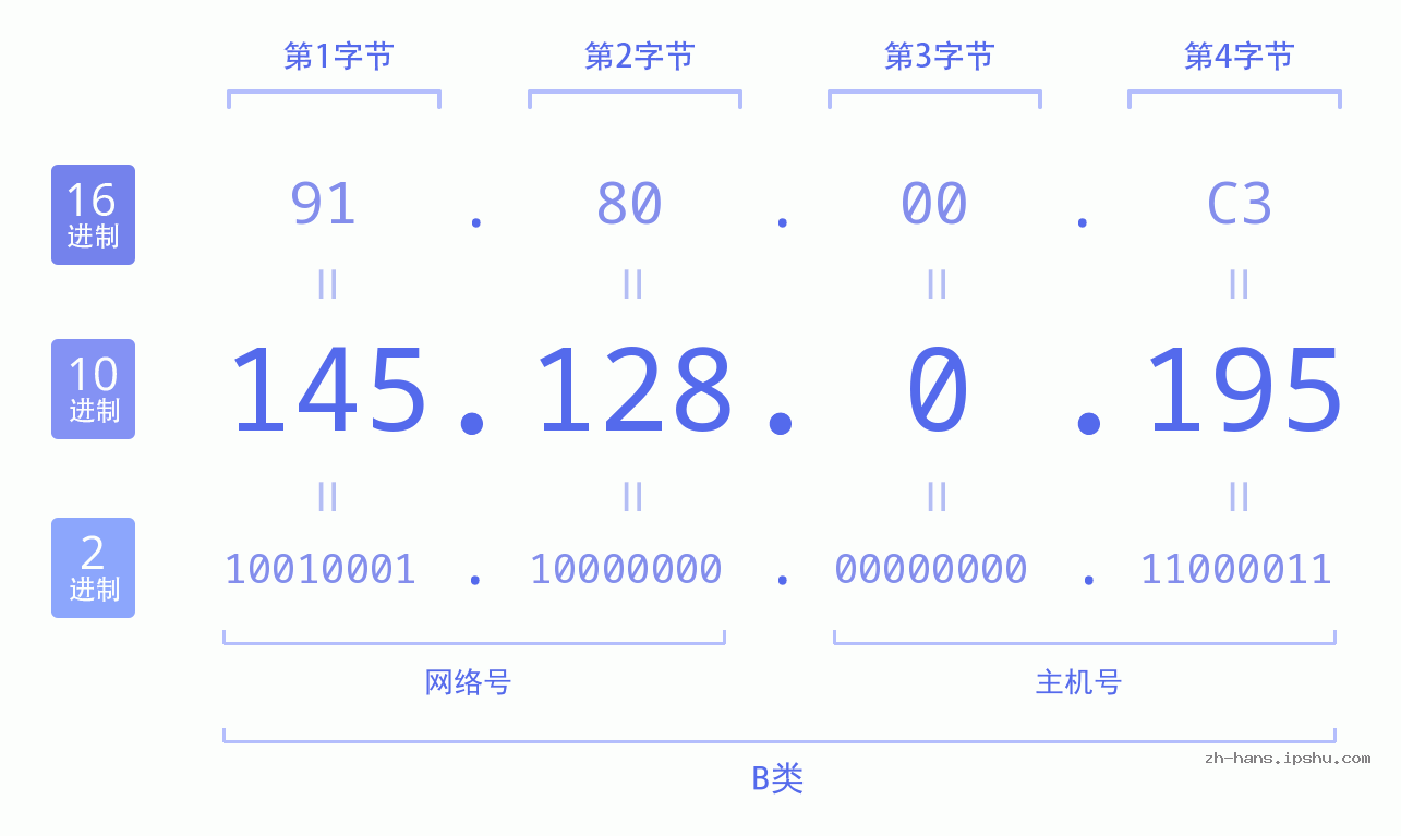IP地址:145.128.0.195 数据结构图 二进制 十进制 十六进制 IPv4: 145.128.0.195 网络类型 网络号 主机号