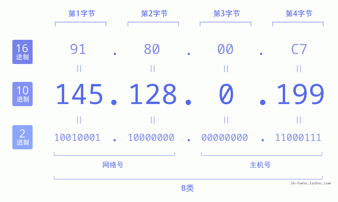 IPv4: 145.128.0.199 网络类型 网络号 主机号