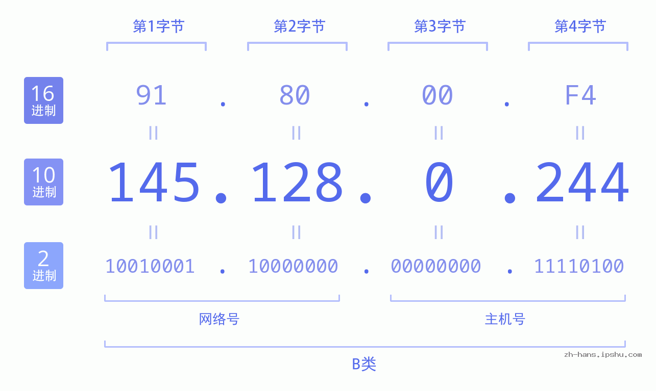 IP地址:145.128.0.244 数据结构图 二进制 十进制 十六进制 IPv4: 145.128.0.244 网络类型 网络号 主机号