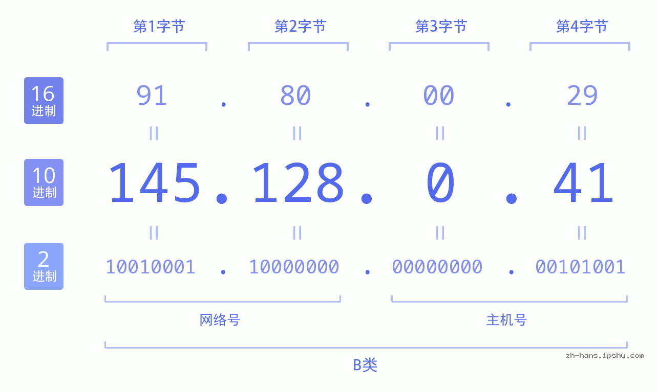 IP地址:145.128.0.41 数据结构图 二进制 十进制 十六进制 IPv4: 145.128.0.41 网络类型 网络号 主机号