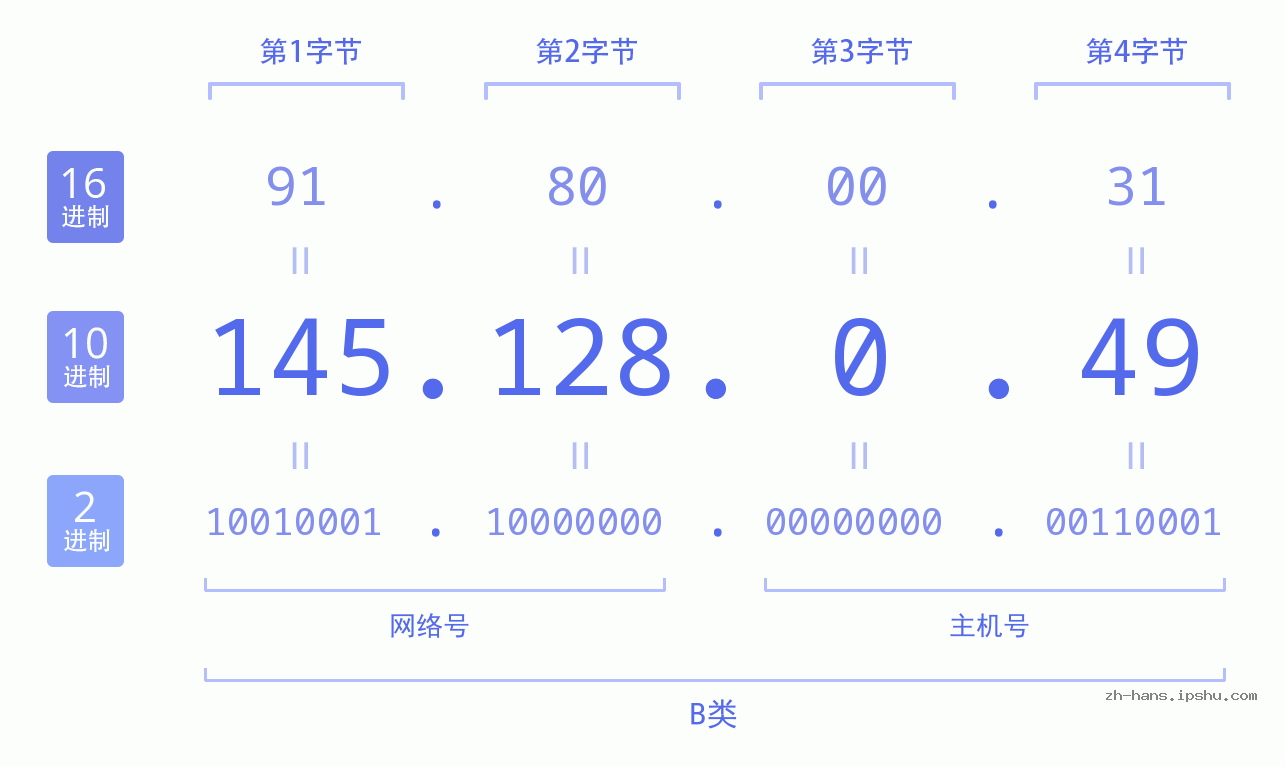 IP地址:145.128.0.49 数据结构图 二进制 十进制 十六进制 IPv4: 145.128.0.49 网络类型 网络号 主机号