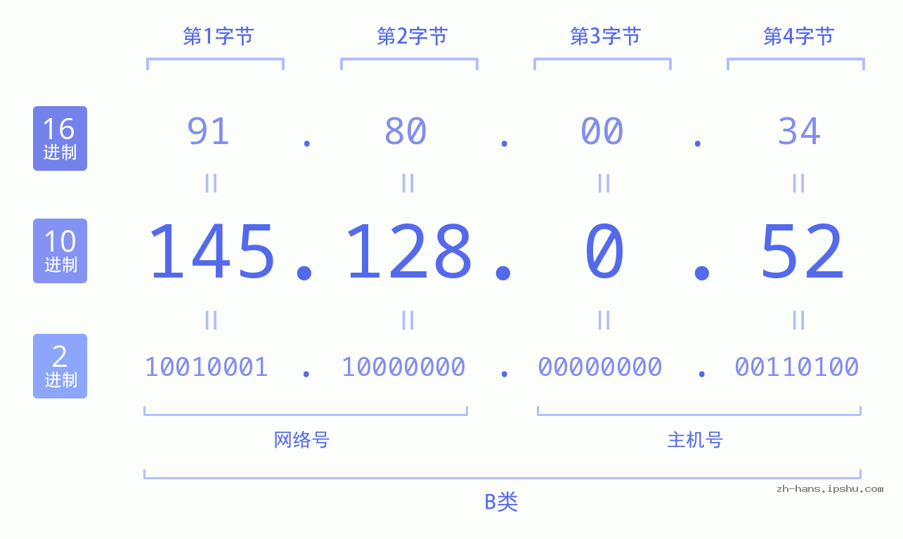 IP地址:145.128.0.52 数据结构图 二进制 十进制 十六进制 IPv4: 145.128.0.52 网络类型 网络号 主机号