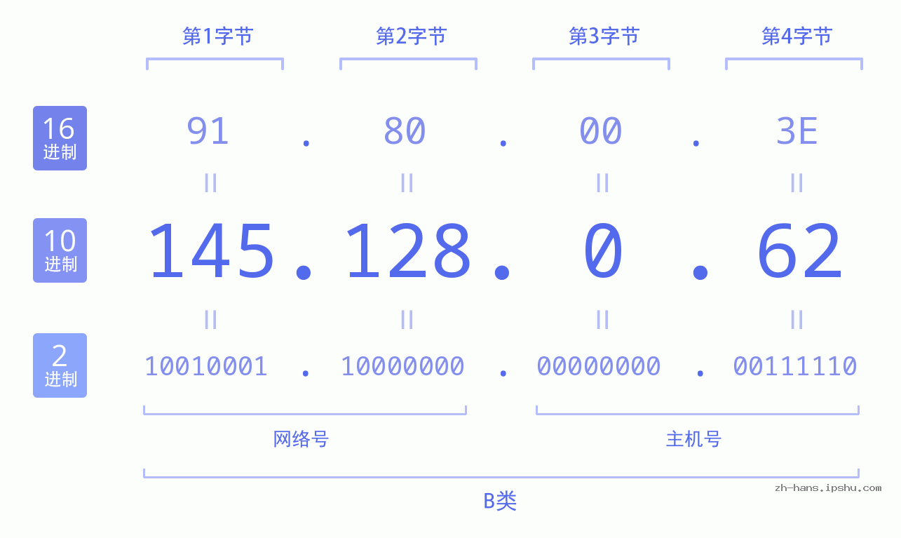 IP地址:145.128.0.62 数据结构图 二进制 十进制 十六进制 IPv4: 145.128.0.62 网络类型 网络号 主机号