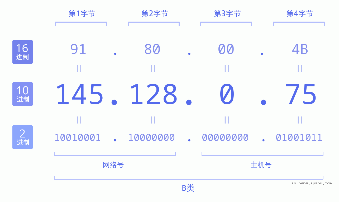 IP地址:145.128.0.75 数据结构图 二进制 十进制 十六进制 IPv4: 145.128.0.75 网络类型 网络号 主机号