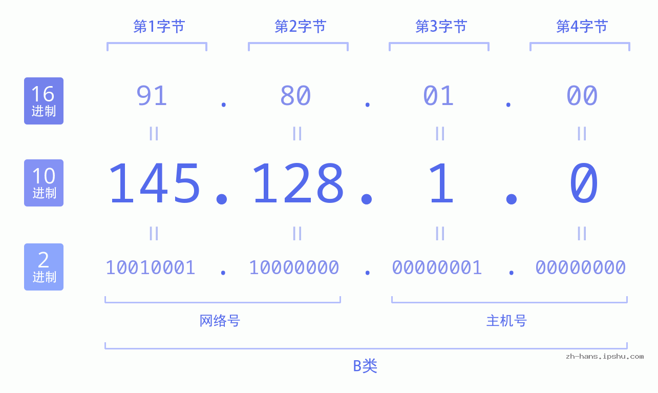 IP地址:145.128.1.0 数据结构图 二进制 十进制 十六进制 IPv4: 145.128.1.0 网络类型 网络号 主机号