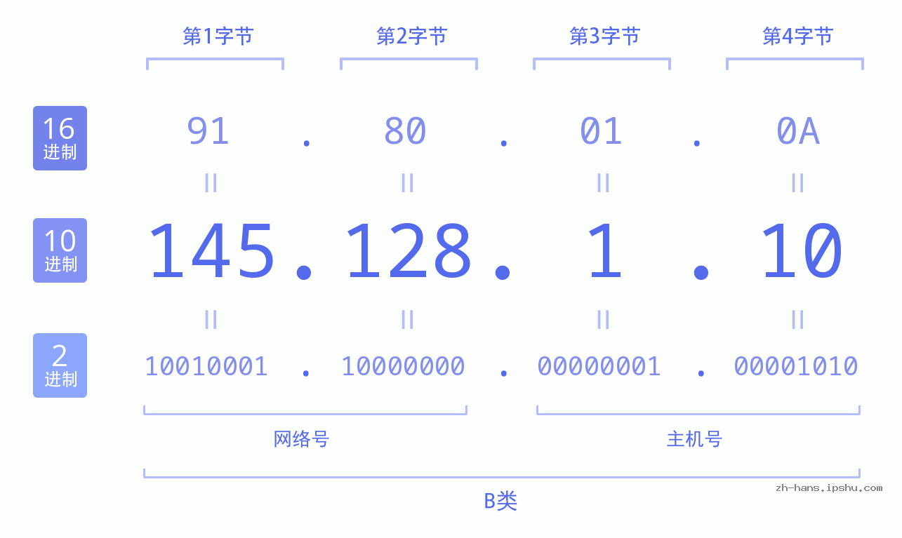 IP地址:145.128.1.10 数据结构图 二进制 十进制 十六进制 IPv4: 145.128.1.10 网络类型 网络号 主机号