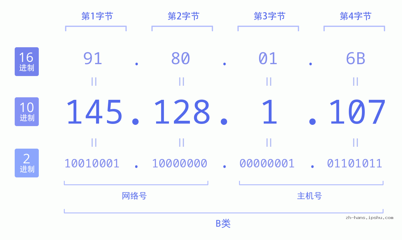IP地址:145.128.1.107 数据结构图 二进制 十进制 十六进制 IPv4: 145.128.1.107 网络类型 网络号 主机号