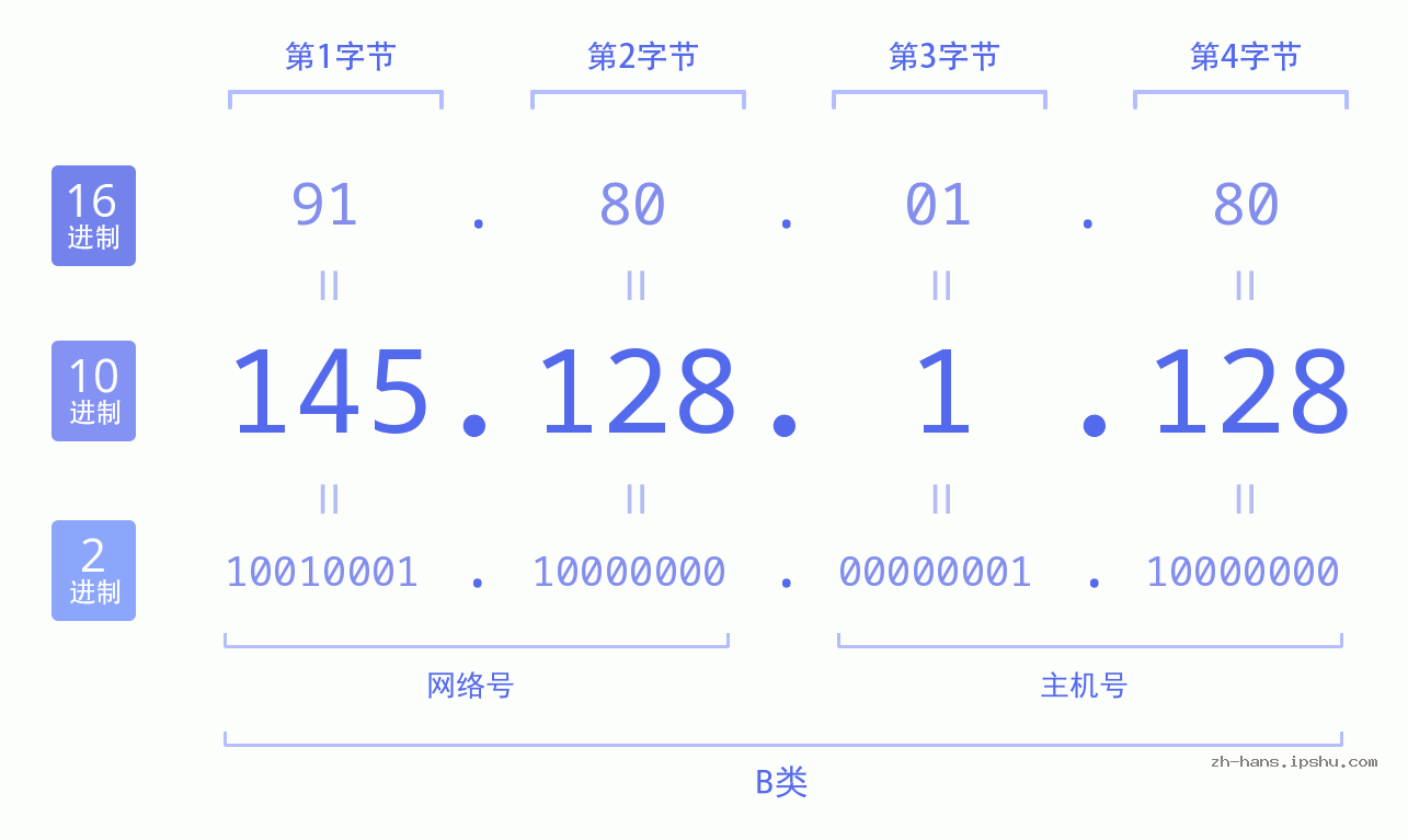 IP地址:145.128.1.128 数据结构图 二进制 十进制 十六进制 IPv4: 145.128.1.128 网络类型 网络号 主机号