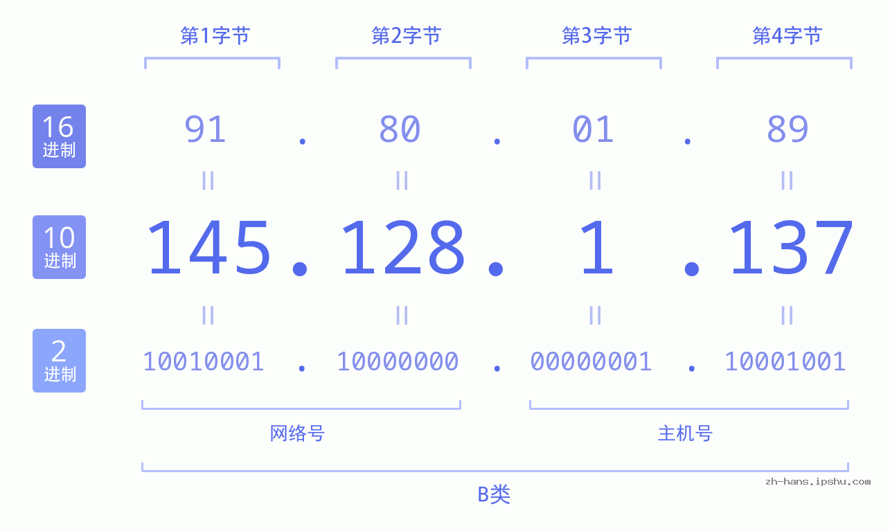 IP地址:145.128.1.137 数据结构图 二进制 十进制 十六进制 IPv4: 145.128.1.137 网络类型 网络号 主机号