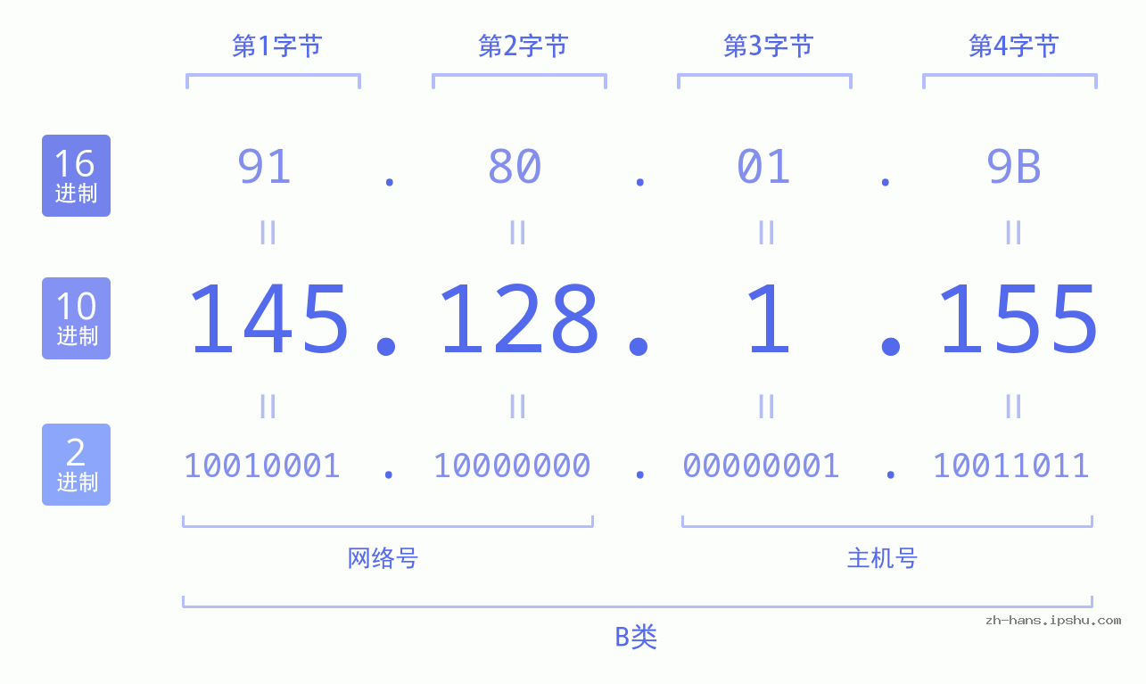 IP地址:145.128.1.155 数据结构图 二进制 十进制 十六进制 IPv4: 145.128.1.155 网络类型 网络号 主机号