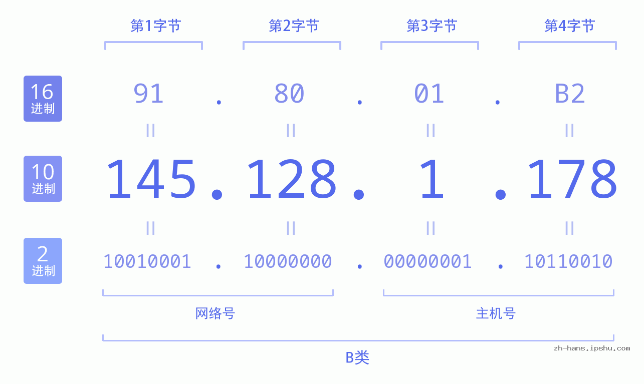 IP地址:145.128.1.178 数据结构图 二进制 十进制 十六进制 IPv4: 145.128.1.178 网络类型 网络号 主机号