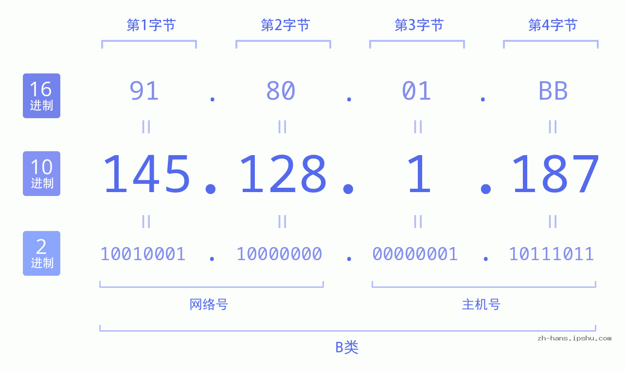 IP地址:145.128.1.187 数据结构图 二进制 十进制 十六进制 IPv4: 145.128.1.187 网络类型 网络号 主机号