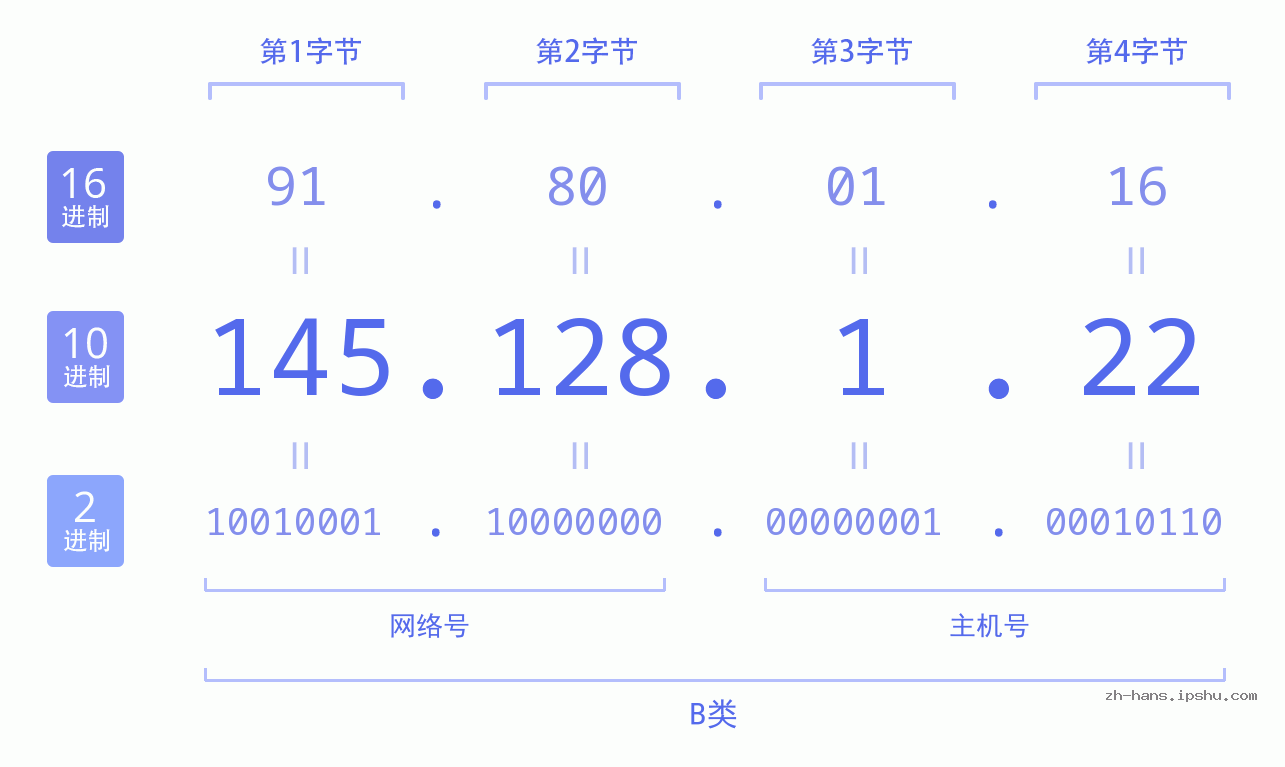 IP地址:145.128.1.22 数据结构图 二进制 十进制 十六进制 IPv4: 145.128.1.22 网络类型 网络号 主机号