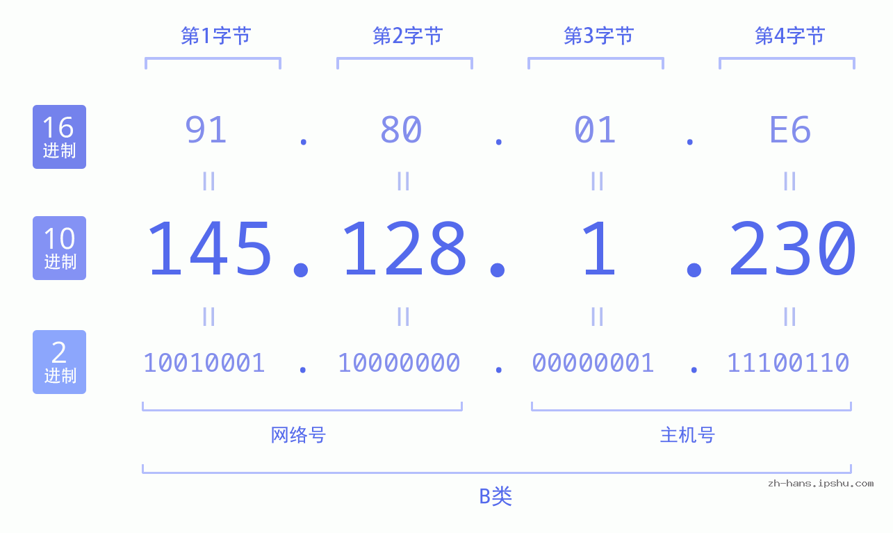 IP地址:145.128.1.230 数据结构图 二进制 十进制 十六进制 IPv4: 145.128.1.230 网络类型 网络号 主机号